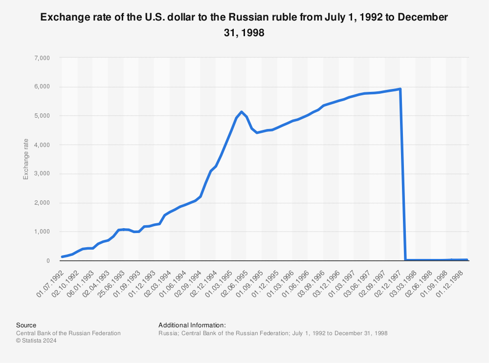 Russia Exchange Rate against USD, – | CEIC Data