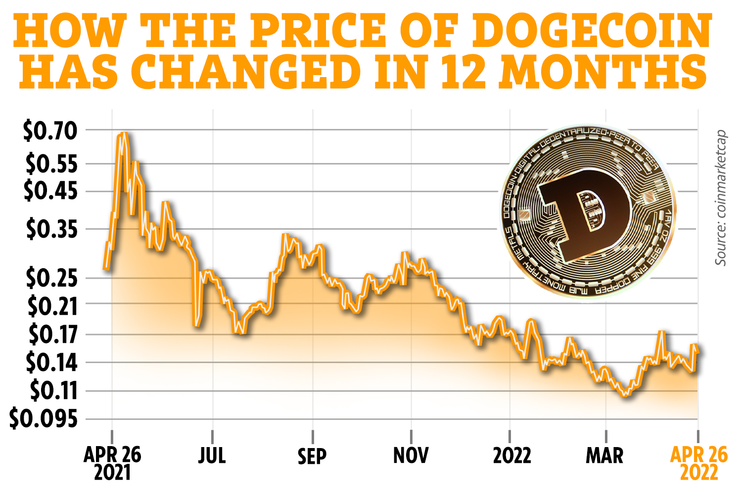 Dogecoin (DOGE) Price Prediction , - Forecast Analysis