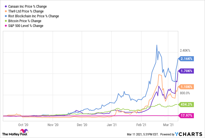 Top 20 Blockchain Stocks - InvestingHaven