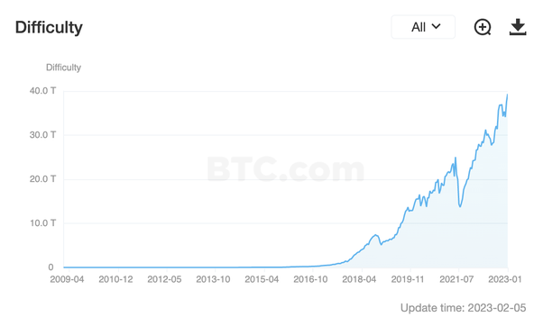 3 reasons Bitcoin mining difficulty just jumped the most in 17 months | Fortune Crypto