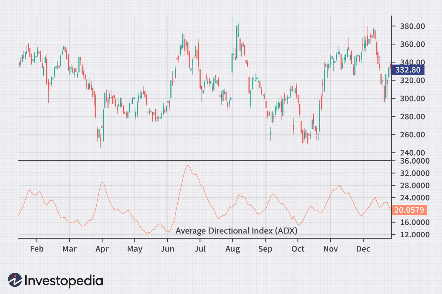 ADX: The Trend Strength Indicator