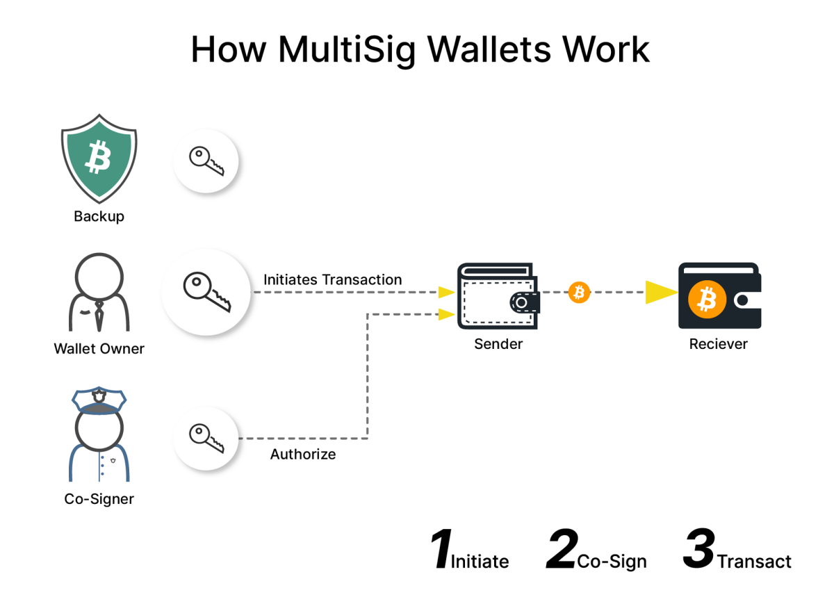 What Are Multisig Wallets And How Do They Work?