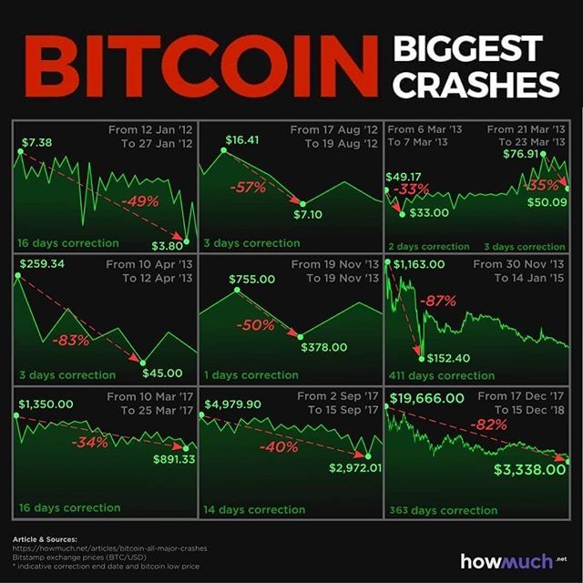 Where is the Bottom? Putting the Bitcoin Crash into Perspective