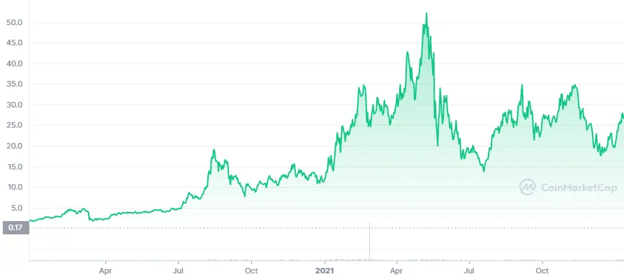 Chainlink (LINK) Price Prediction - 