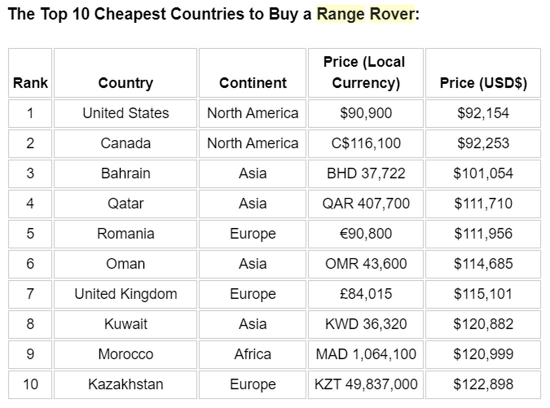 Australia Is The Cheapest Country To Own A Car Leaving US In Second Place | Carscoops