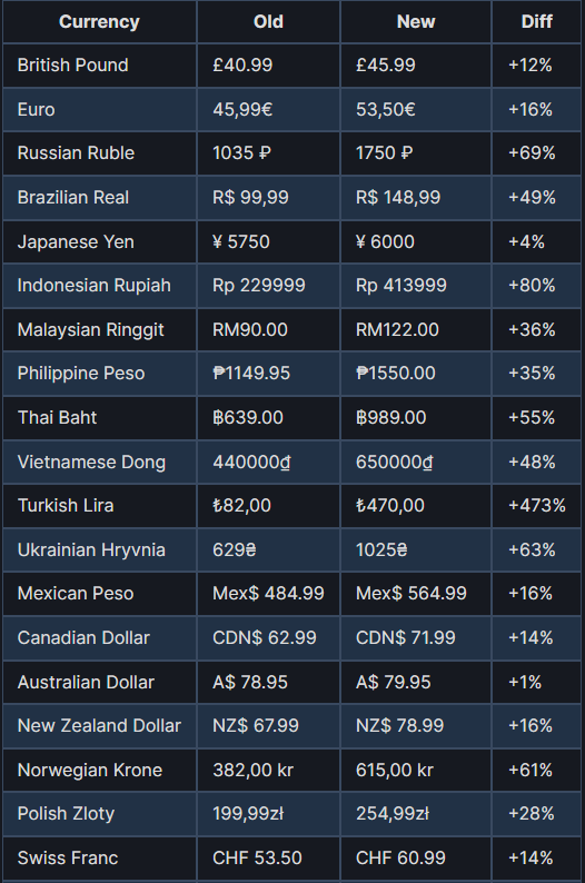 Steam-conomics: Which Countries Pay the Most for Steam Games? - Guide Strats