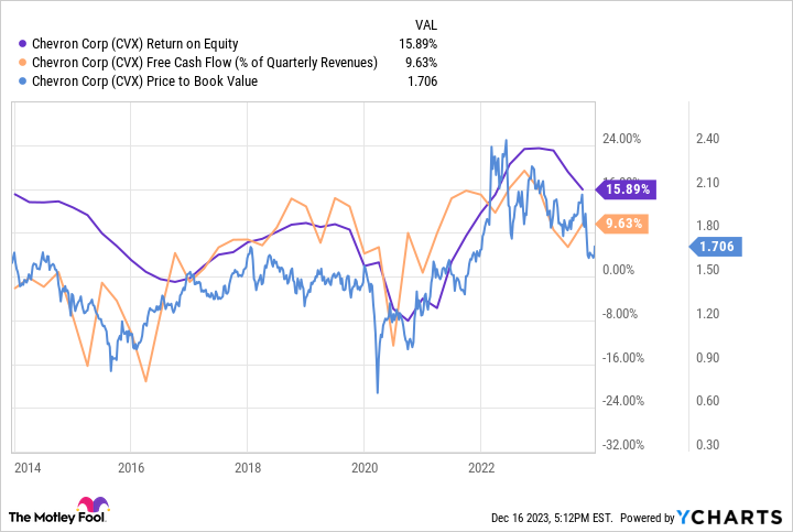 CVX - Chevron Stock Price Quote - NYSE | Morningstar