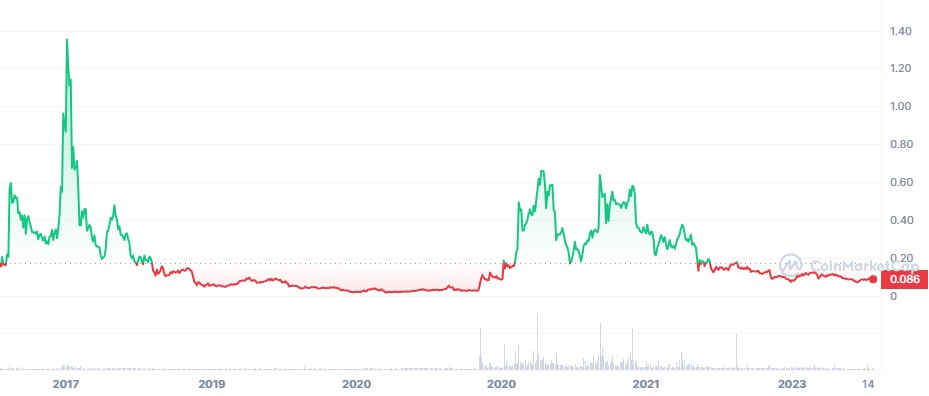 CIVIC (CVC) price prediction for - Godex Crypto Blog