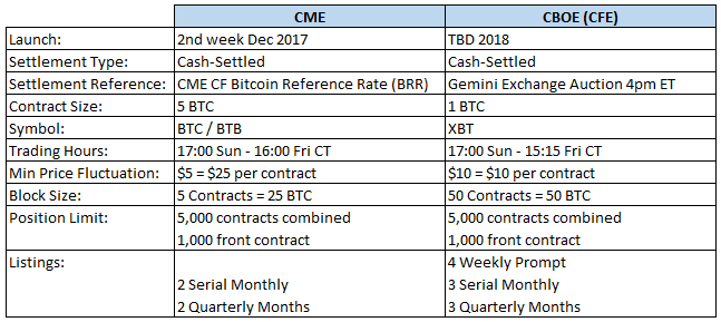 5 Important Things to Know When Trading CME Bitcoin Futures