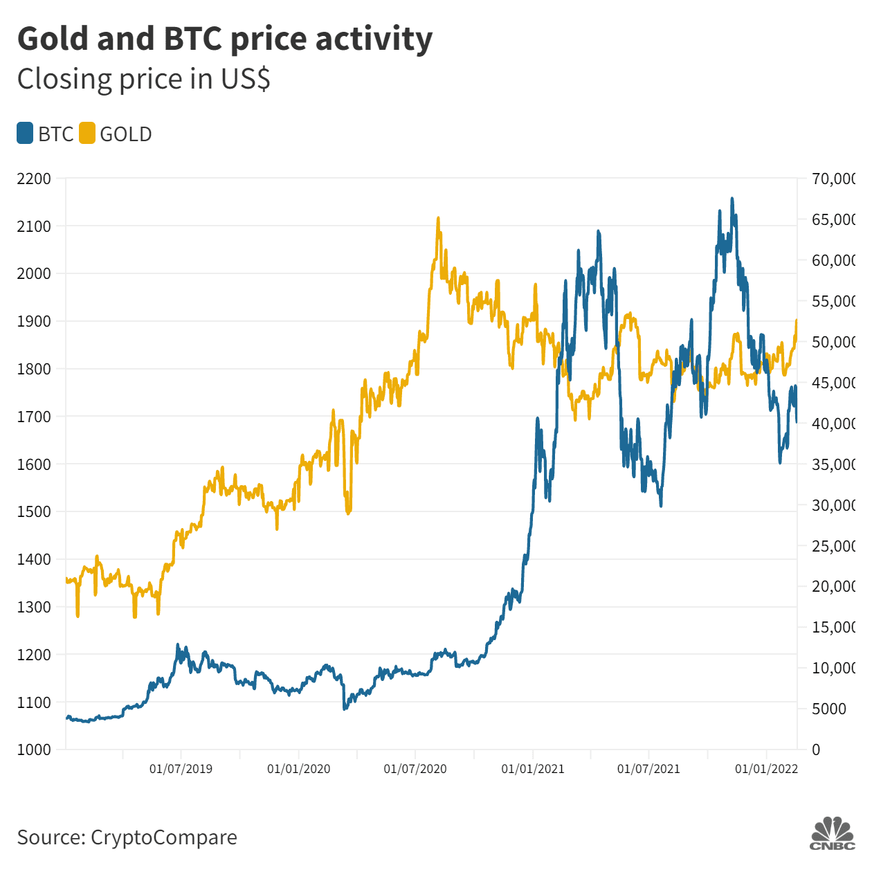 CNBC: Bitcoin to Surpass Gold Scarcity as BTC Hits $43,