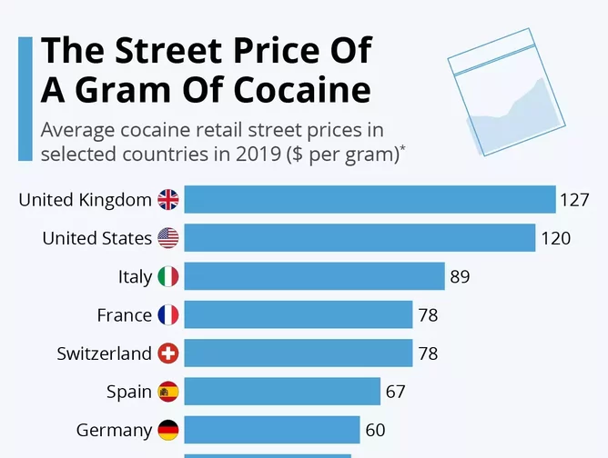 Chart: The Street Price of a Gram of Cocaine | Statista