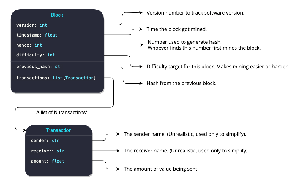 Building a Blockchain using Python - Javatpoint