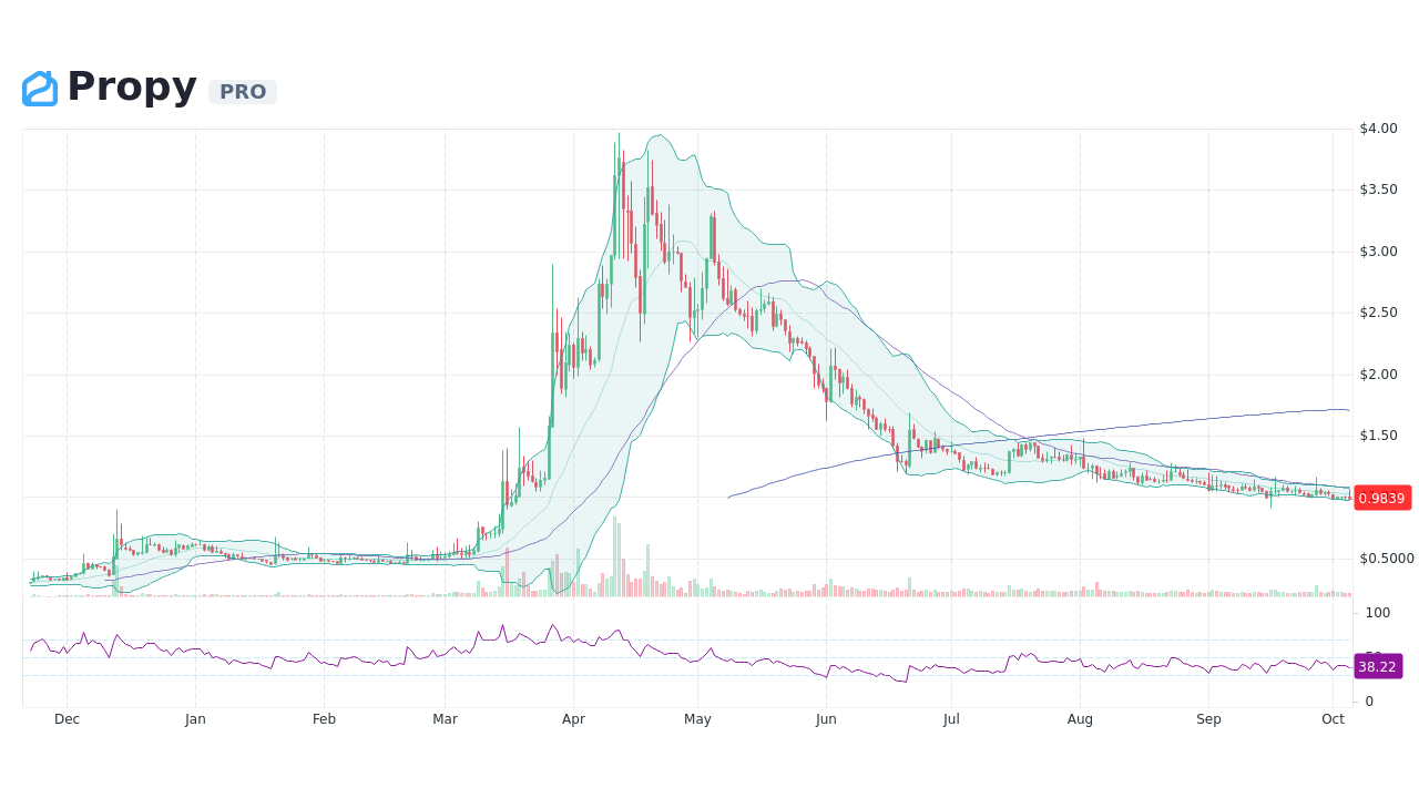 Propy (PRO) live coin price, charts, markets & liquidity