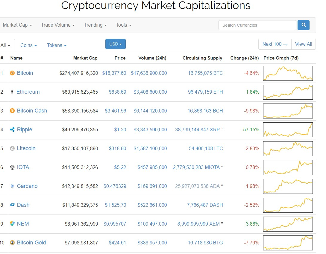 COIN | Cryptocurrency Prices, Live Heatmap & Market Caps.