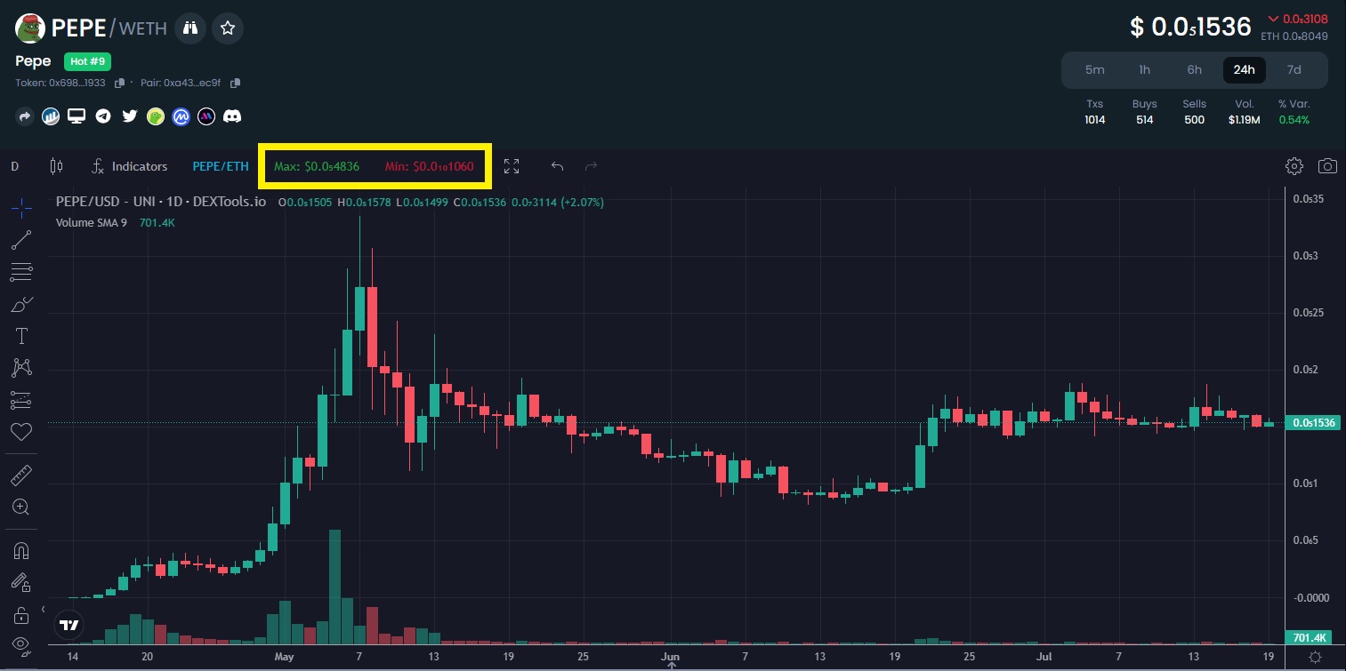 How to Spot Crypto Pump-and-Dump Schemes