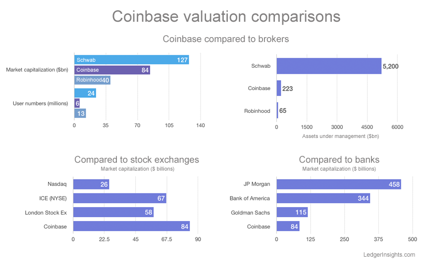 Coinbase (COIN) - Market capitalization