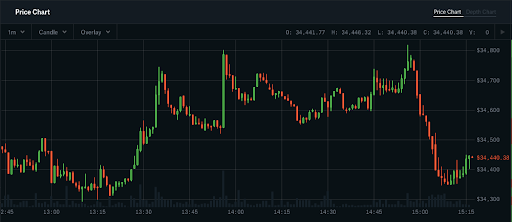 Coinbase Pro BTC/USD Chart - Published on bitcoinhelp.fun on February 13th, at AM.
