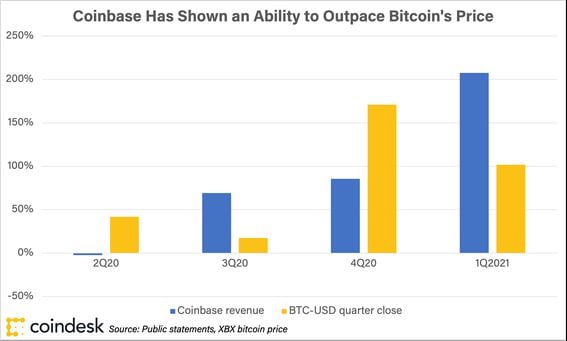 Coinbase sees declining trading volume as Block surges on robust growth - SiliconANGLE