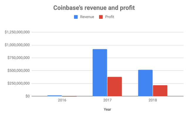 Coinbase Revenues: How Does COIN Make Money? | Trefis