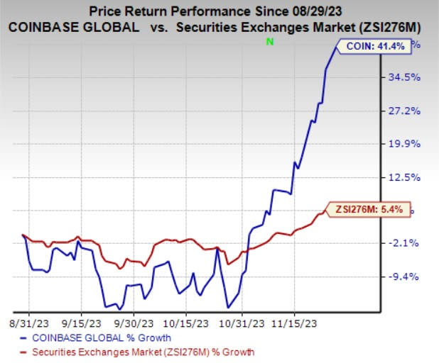 COIN Interactive Stock Chart | Coinbase Global, Inc. Stock - Yahoo Finance