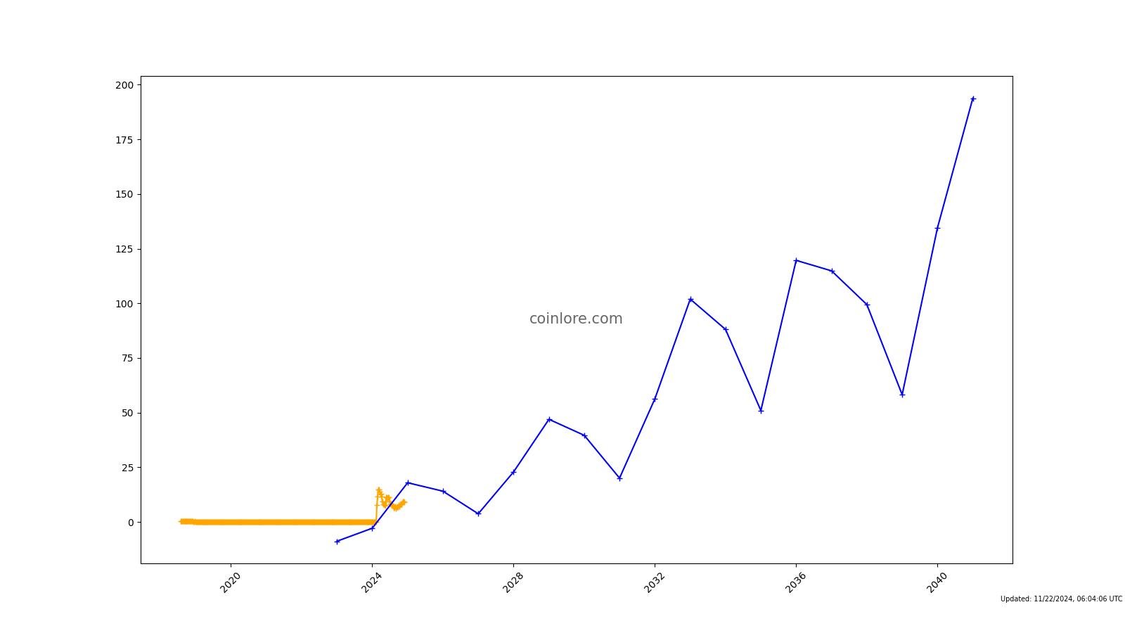 Coinvest Token Price Today - COIN Price Chart & Market Cap | CoinCodex