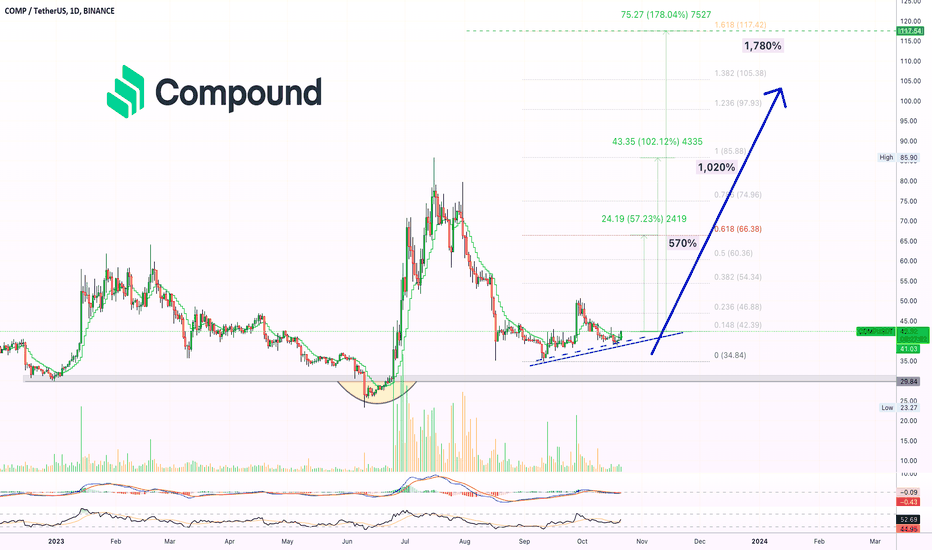 Compound price today, COMP to USD live price, marketcap and chart | CoinMarketCap