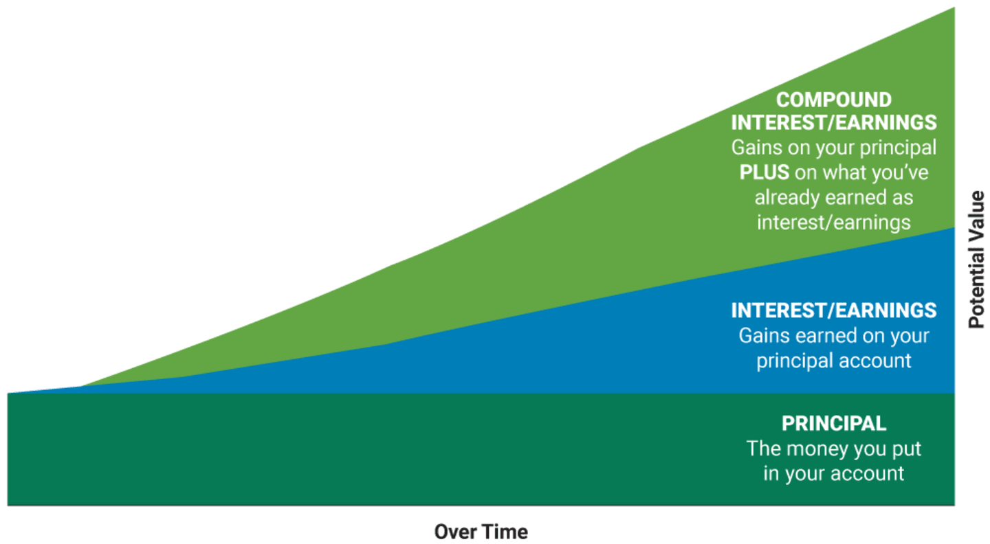 Risk, reward & compounding | Vanguard