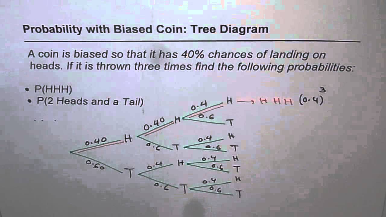 Compound events example with tree diagram (video) | Khan Academy