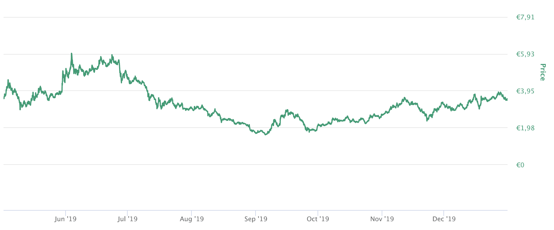 Heute - Top Kryptowährungen - Coin Kurs