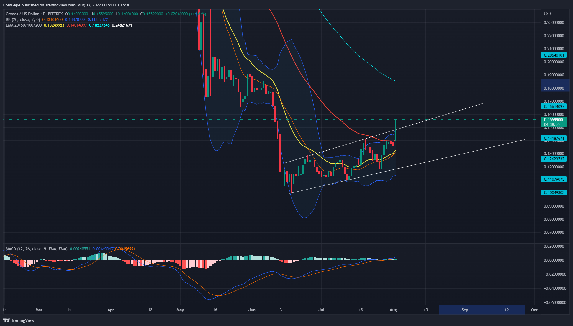 CROUSD Charts and Quotes — TradingView
