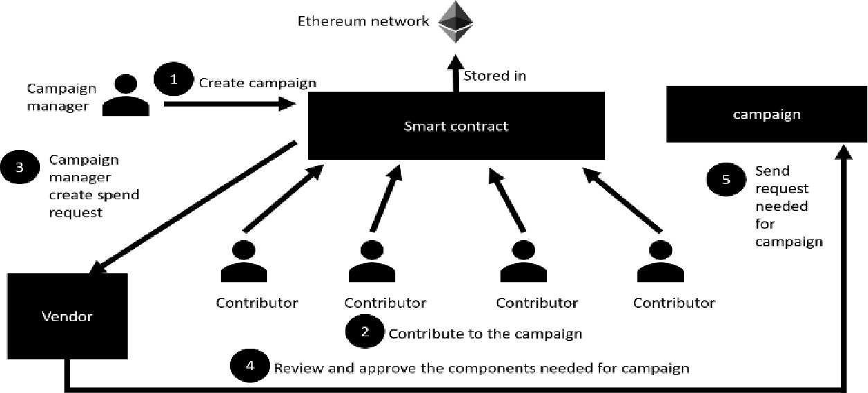 Decentralized Crowdfunding Application on the Ethereum Blockchain Platform | ScholarWorks