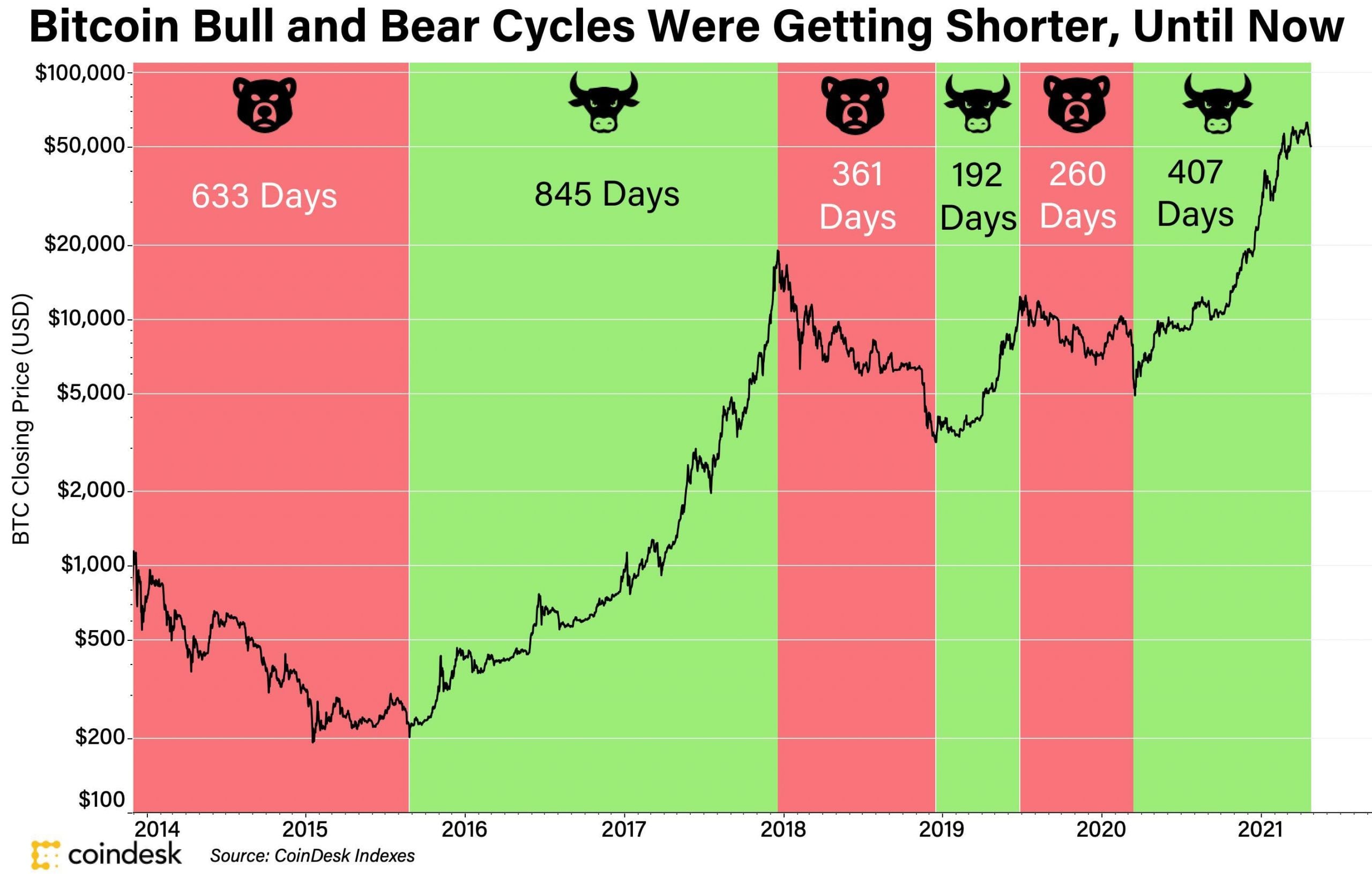 Navigating the Bull and Bear Cycles – Strategies for Crypto Investors – BitKE
