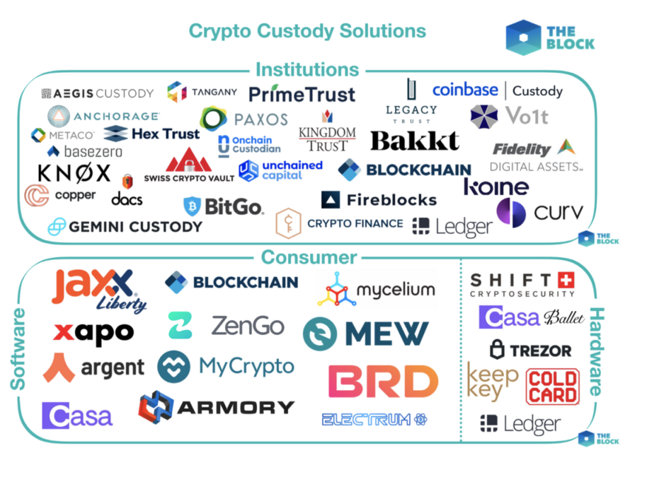 Crypto Custody - Keep your assets stored safely