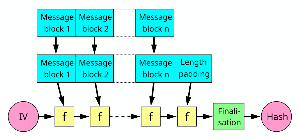 A Guide to Understand Hash Functions in Cryptography | TimesPro Blog