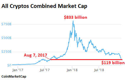 Bitcoin's Price History