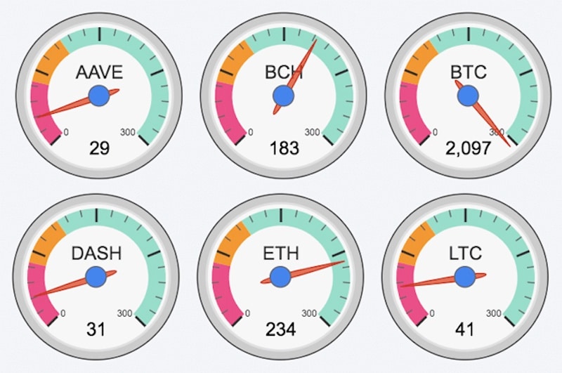 Crypto Investors Don’t Always Prioritize Key Metrics - Markets Media