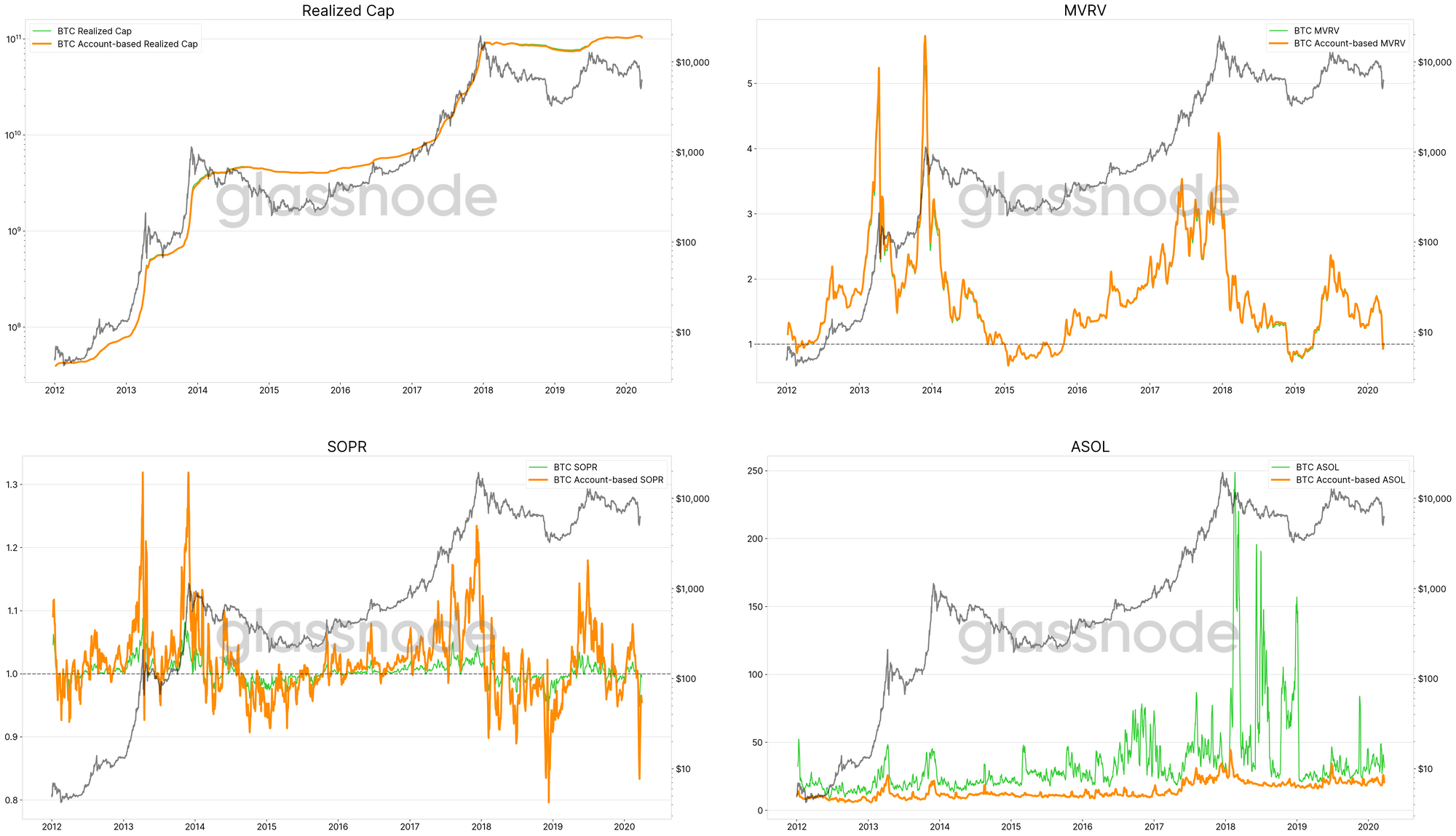 Glassnode - On-chain market intelligence