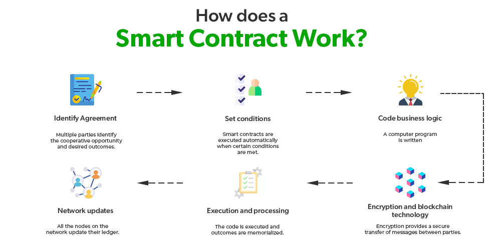 An Introduction to Smart Contracts and Their Potential and Inherent Limitations