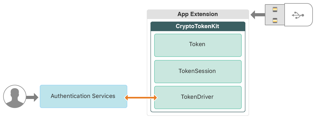 CryptoTokenKit Communication – Twocanoes Software