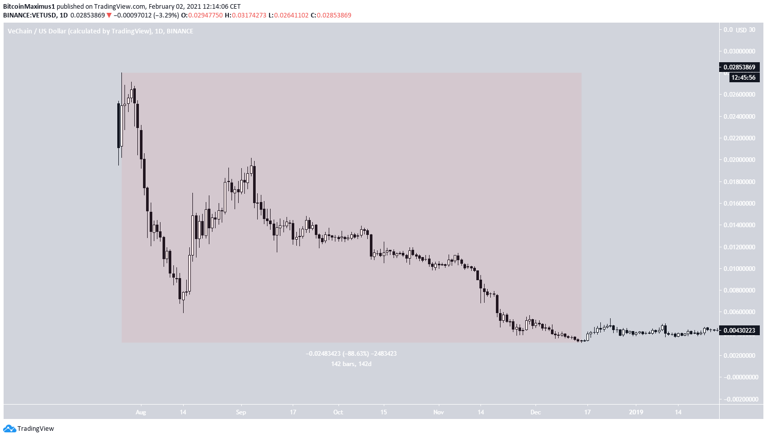 VeChain Price (VET), Market Cap, Price Today & Chart History - Blockworks