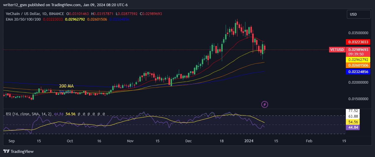 VeChain (VET) Price, Chart & News | Crypto prices & trends on MEXC