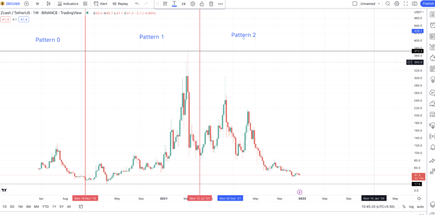 ZECUSD - Zcash Price Chart — TradingView