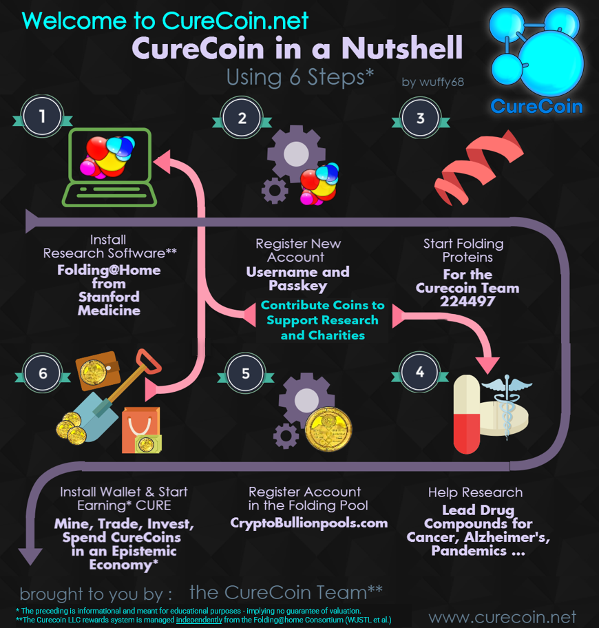 Is Curecoin a scam? Or is Curecoin legit?'