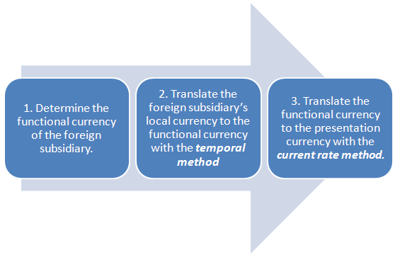 What is Foreign Currency Translation?