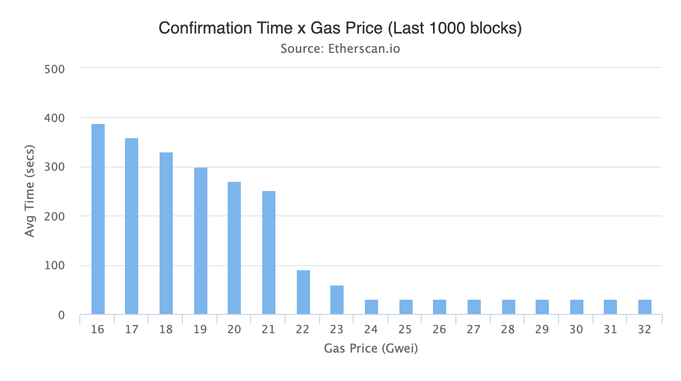 Ethereum Gas Price | Bitbond