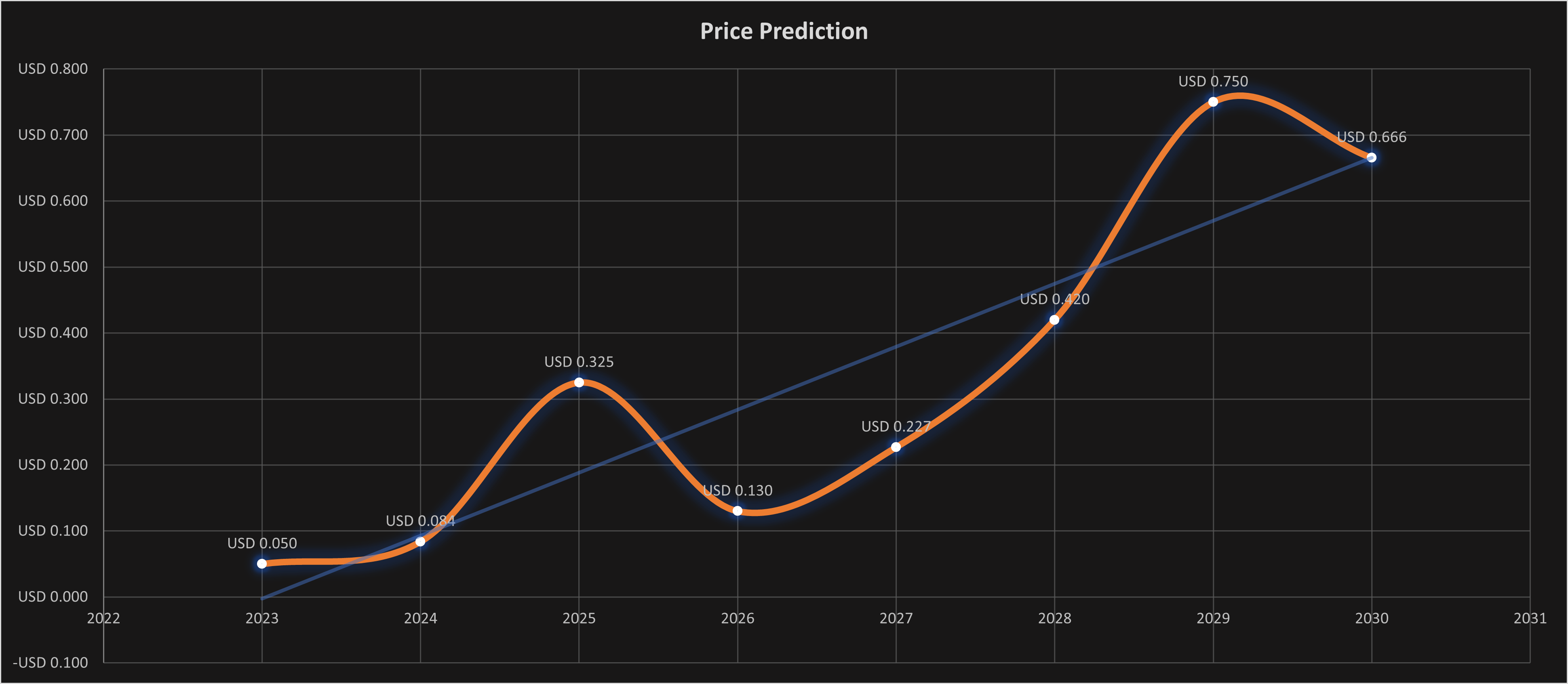governance ZIL Price Prediction up to $ by - GZIL Forecast - 