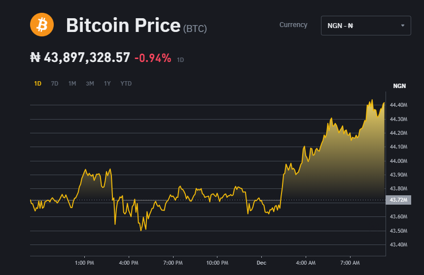 BTC to NGN - Convert Bitcoin to Nigerian Naira