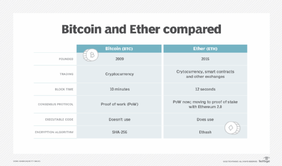 Ether (ETH) Explained