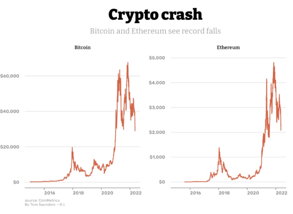 Crypto has crashed – can it bounce back? | Cryptocurrencies | The Guardian