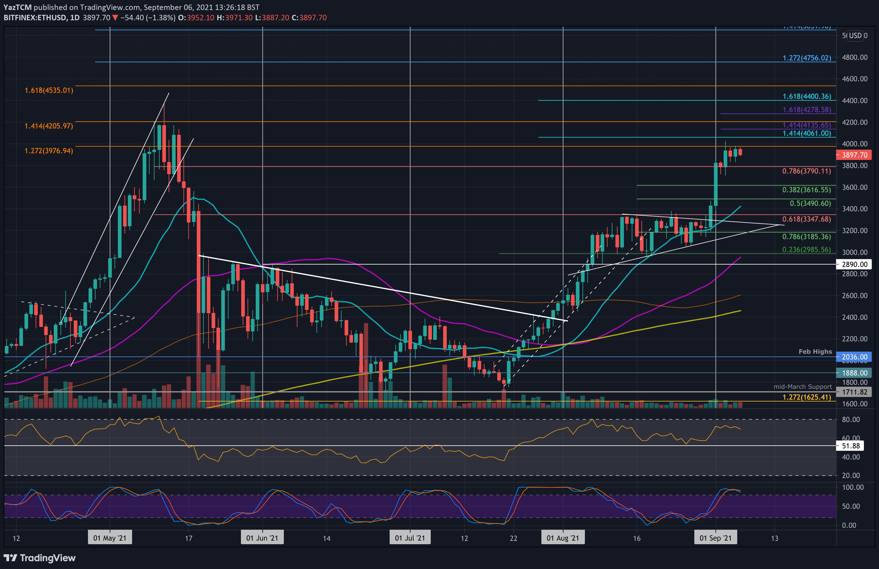 Ethereum to US Dollar Exchange Rate Chart | Xe